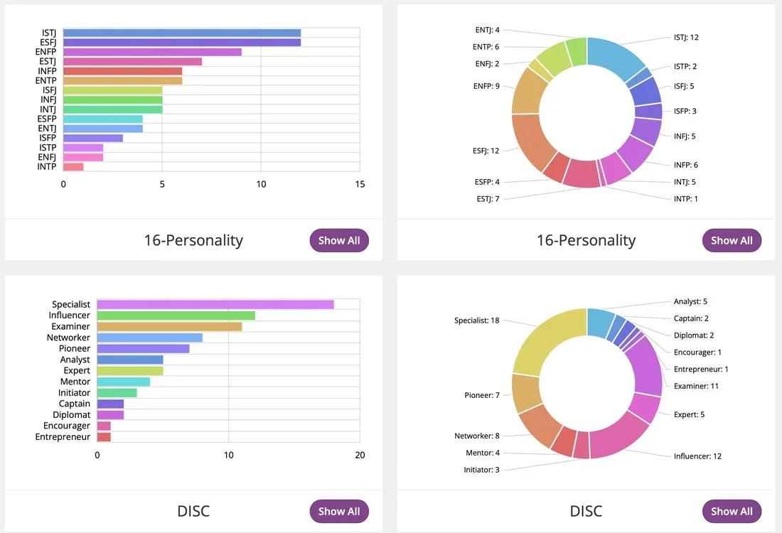 Assessment result charts across a community, by personality type and DISC profile