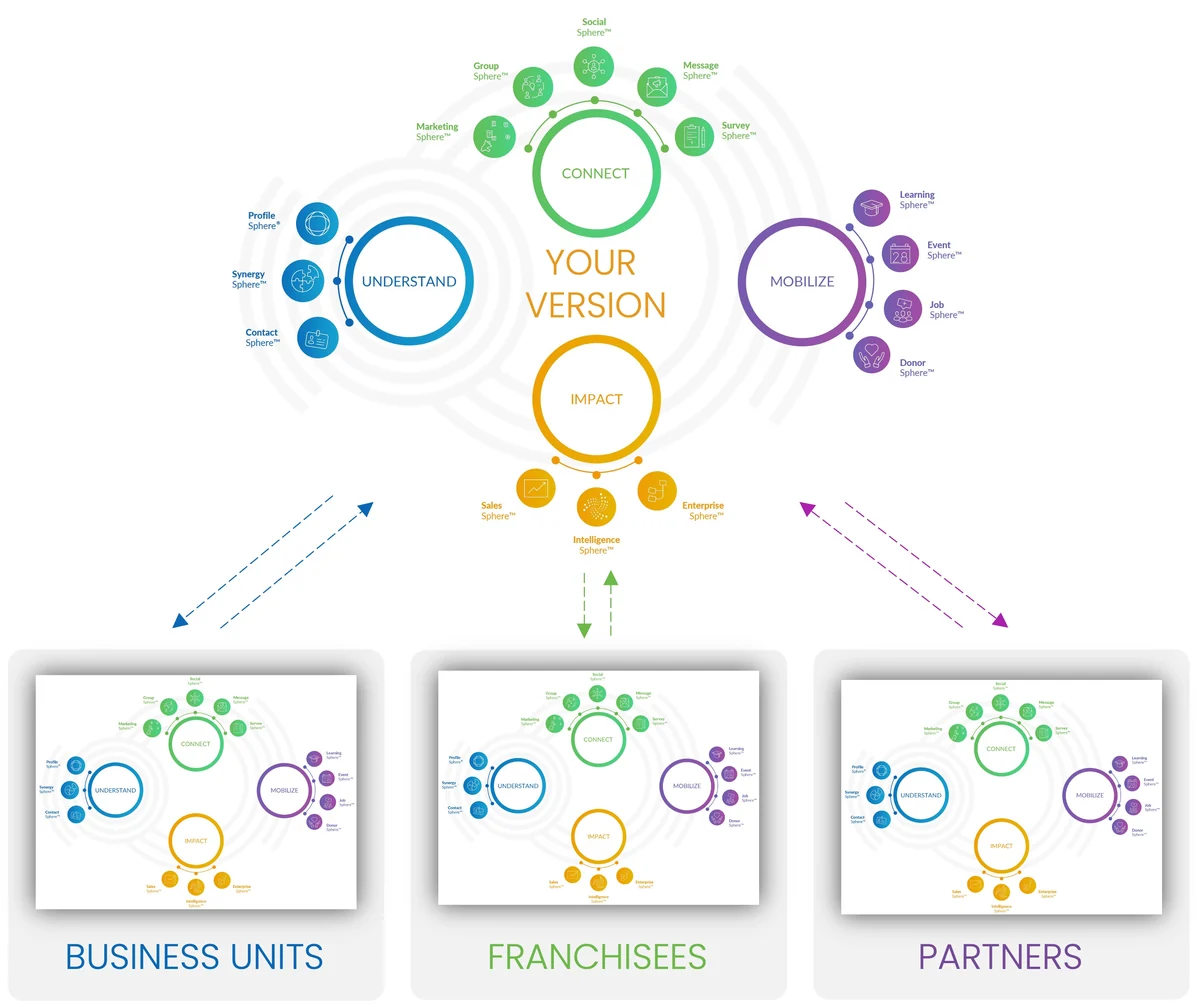 Partner organizations connected in an Impact.app network