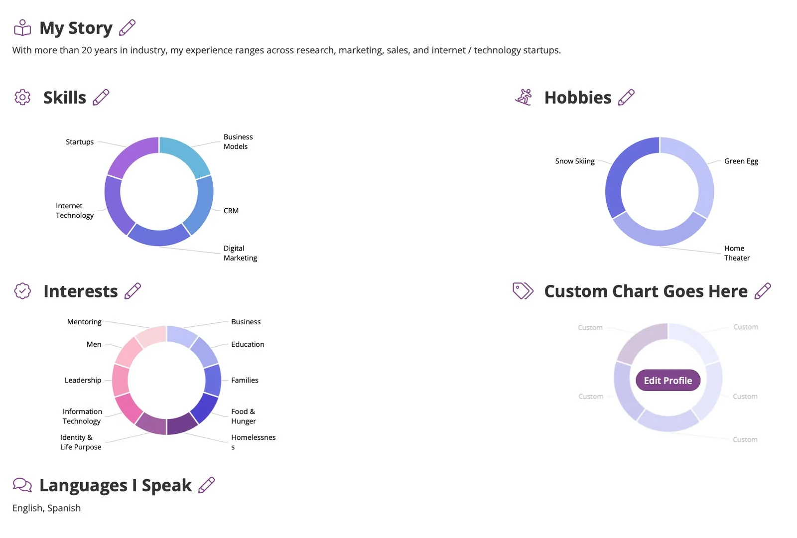 A member profile showing skills, hobbies and interests as labelled donut charts
